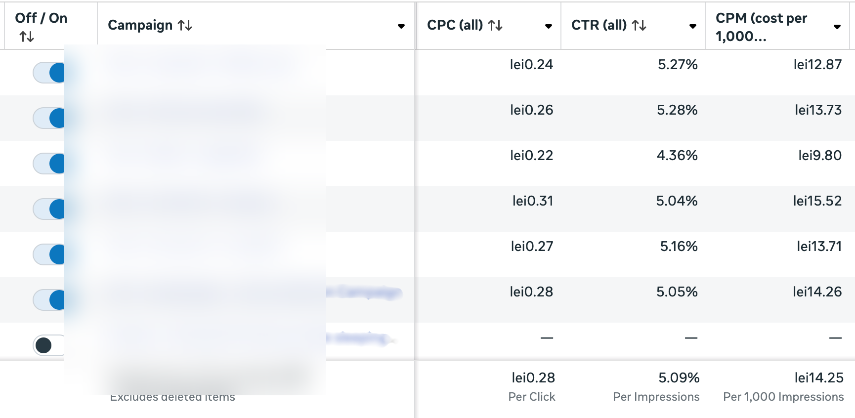 Meta Ads — client cu investitie in brand · CPC 0,28 lei, CTR 5,09%
