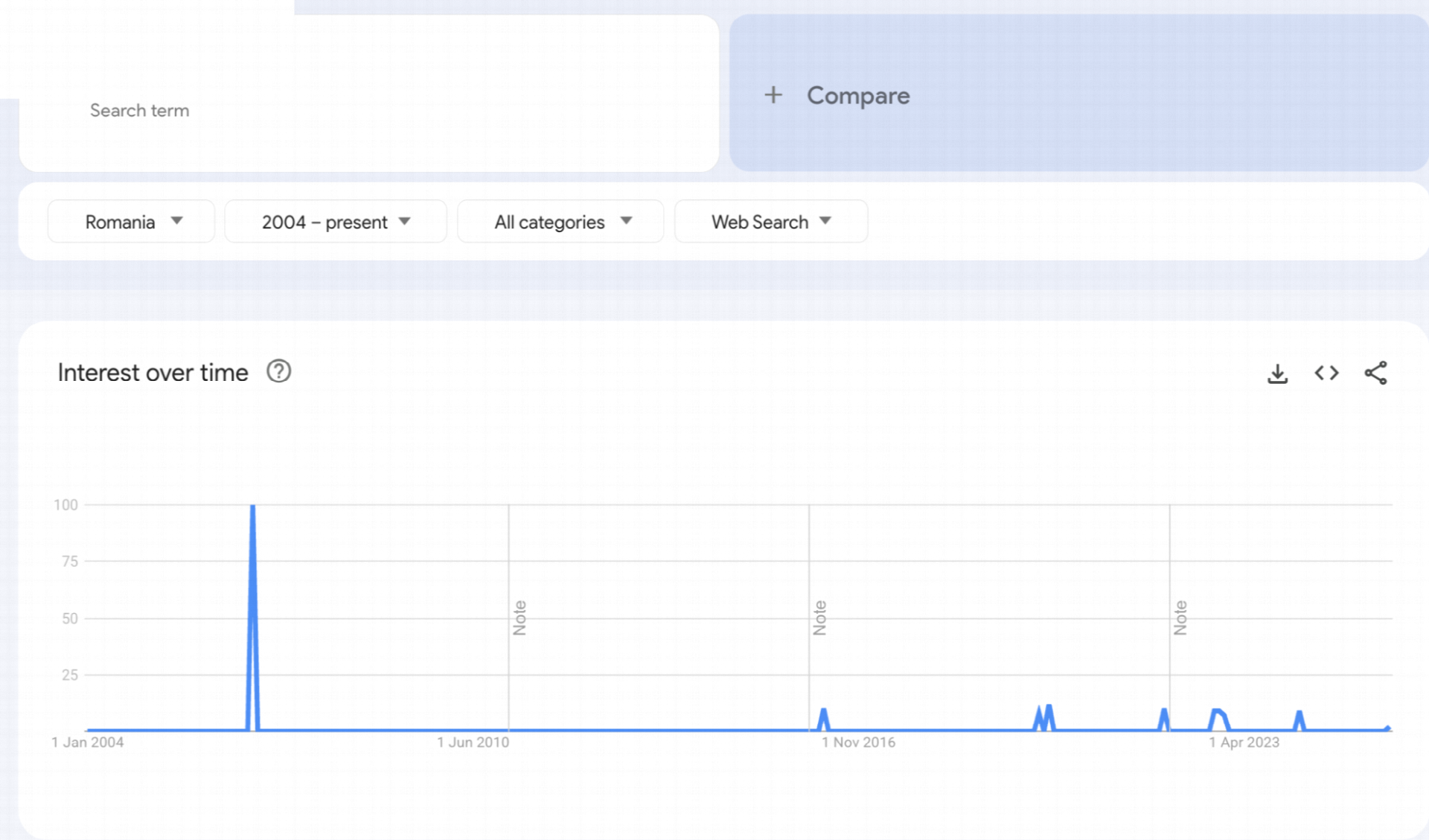 Google Trends — client cu focus pe performance · cautari neglijabile