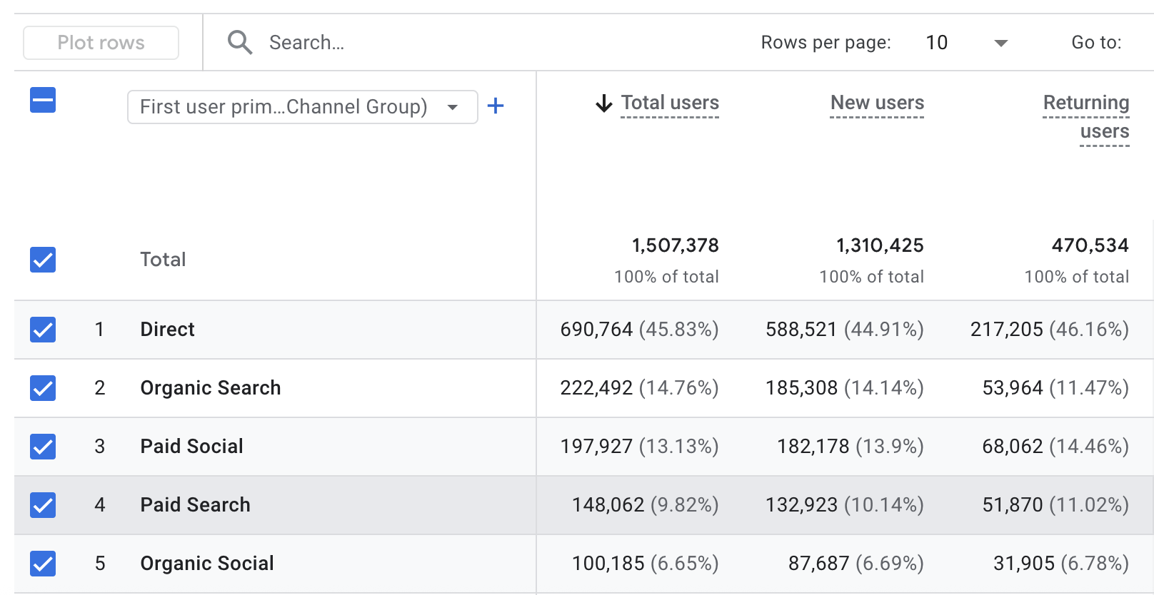 GA4 First-user Channel — client cu focus pe performance · Direct #4 (8,27%), Paid Social #1
