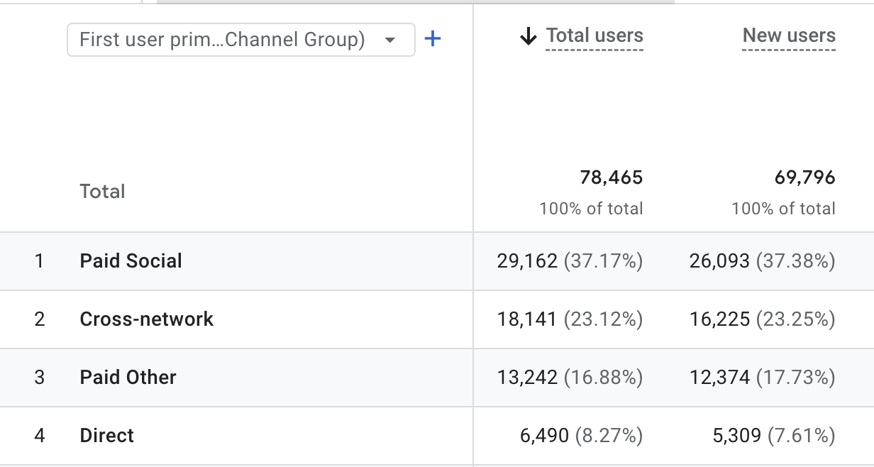 GA4 returning users — client cu investitie in brand · 31,2% rata de revenire
