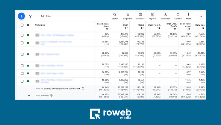 Google Ads - restructurarea contului · denumirile campaniilor blurate pentru anonimizare