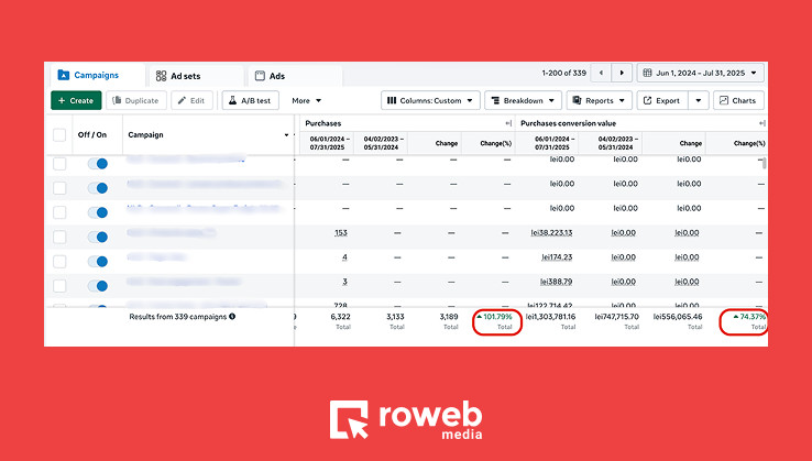 Meta Ads - comparatie an la an · +101,79% achizitii, +74,37% valoare