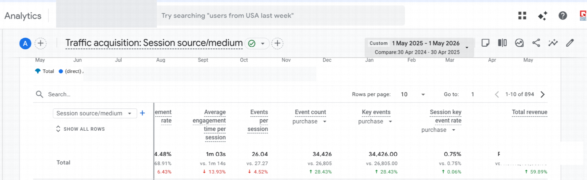 GA4 — crestere revenue si AOV YoY