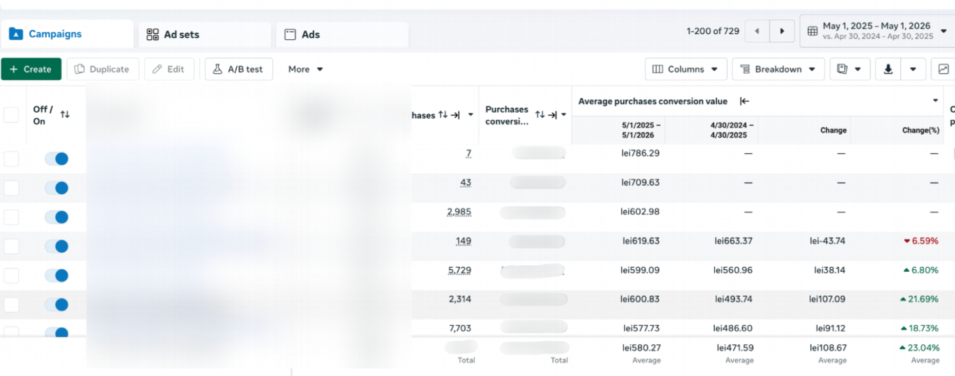 Meta Ads — performanta campaniilor pe niveluri de funnel