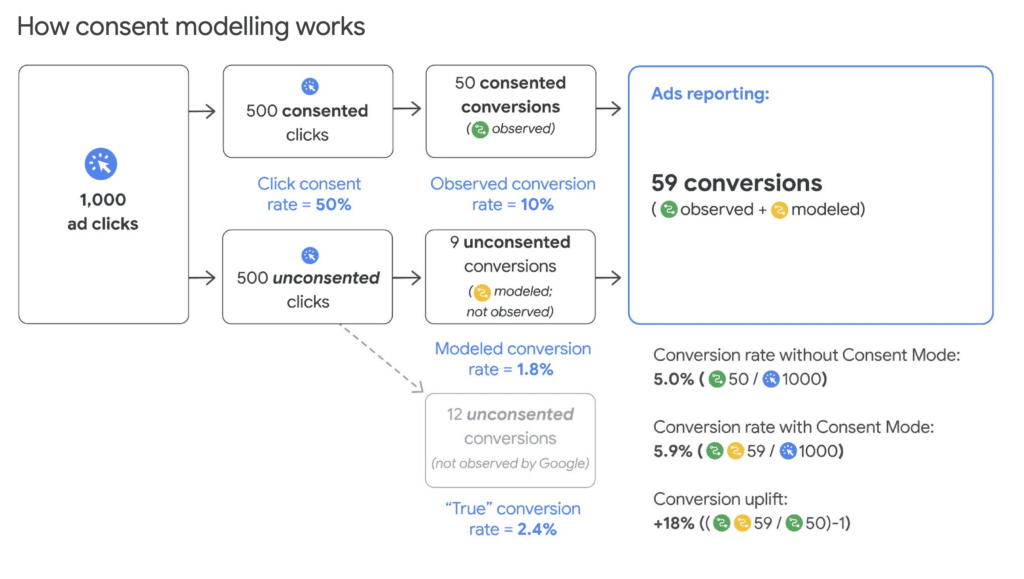Cum functioneaza modelele de atribuire in Google Consent Mode v2