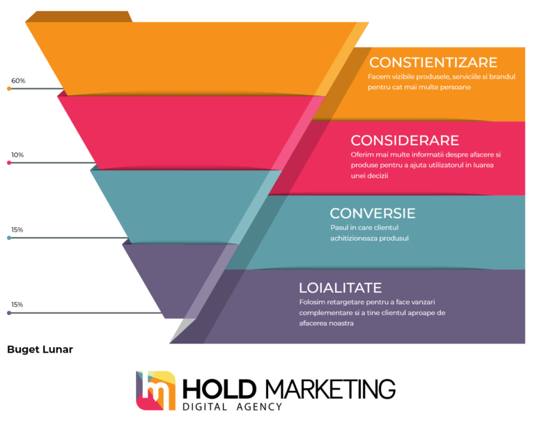 Strategii de promovare online – Cum sa implementezi corect un funnel - Palnie de vanzari