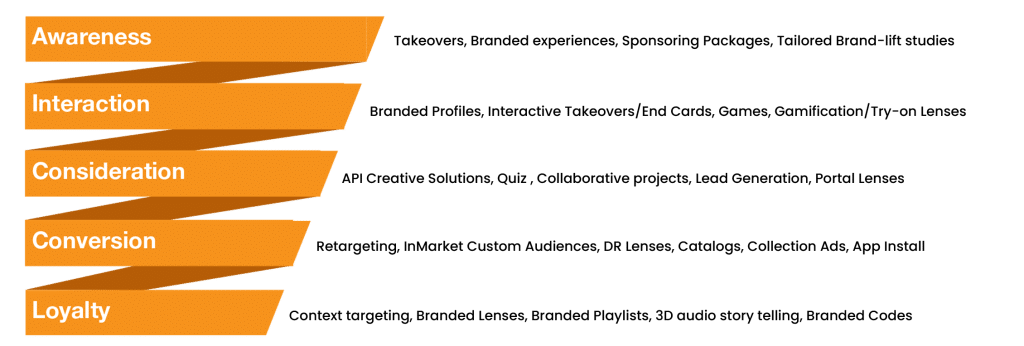 Funnel Promovare Programmatic Ads