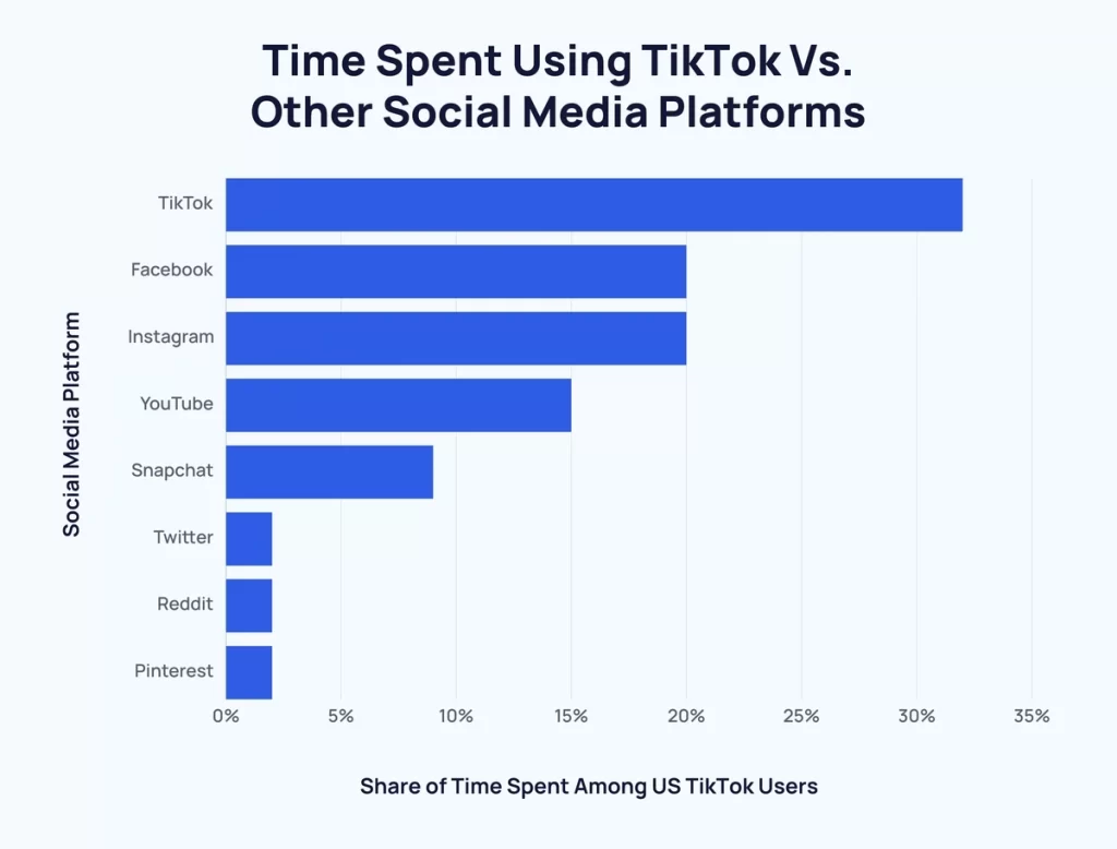 comparatie spent time tiktok vs alte platforme