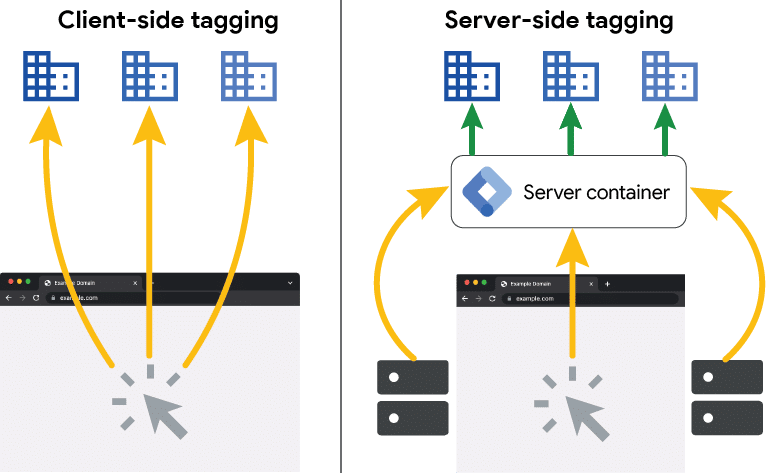 Server side tracking vs Client Side Tracking